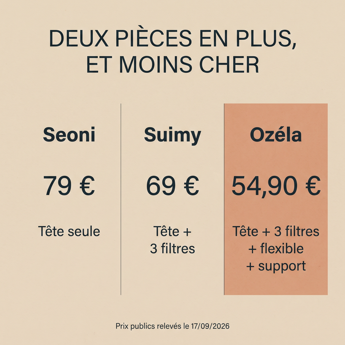 Comparatif : Seoni 79 € tête seule, Suimy 69 €, Ozéla 54,90 € avec flexible et support