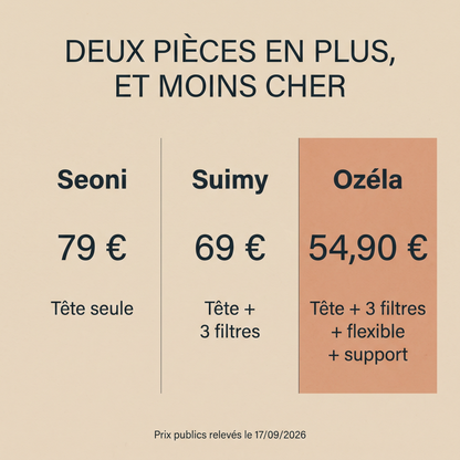 Comparatif : Seoni 79 € tête seule, Suimy 69 €, Ozéla 54,90 € avec flexible et support