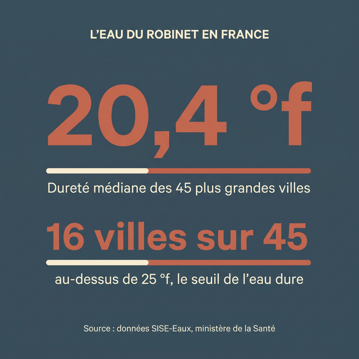 Dureté de l'eau du robinet en France : 20,4 °f de médiane, 16 villes sur 45 au-dessus de 25 °f